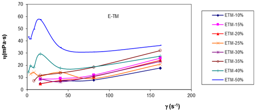 Viscosidad de las emulsiones tratadas magn&eacute;ticamente a diferentes concentraciones de agua.