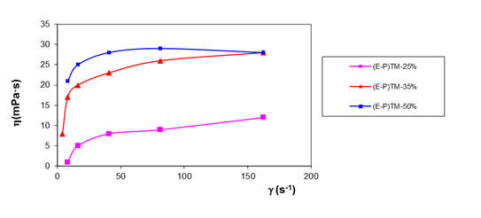 Viscosidad de emulsiones tratadas magn&eacute;ticamente con emulgente P, a diferentes porcientos de agua
