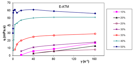 Viscosidad de emulsiones con agua tratada magn&eacute;ticamente.
