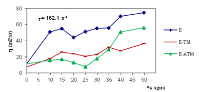 Viscosidad de las emulsiones de crudo C-1, a 161.1 s-1.