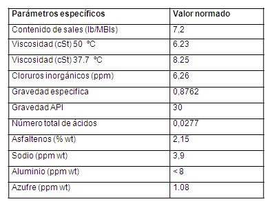 Caracter&iacute;sticas de la muestra de petr&oacute;leo C-1 utilizada en los ensayos
