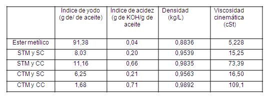 Propiedades f&iacute;sico-qu&iacute;micas de los productos de epoxidaci&oacute;n del &eacute;ster met&iacute;lico de la Jatropha curcas L. en diferentes condiciones de catalizador y tratamiento magn&eacute;tico