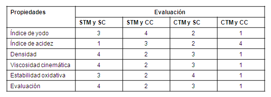 Propiedades f&iacute;sico qu&iacute;micas de los productos de epoxidaci&oacute;n 