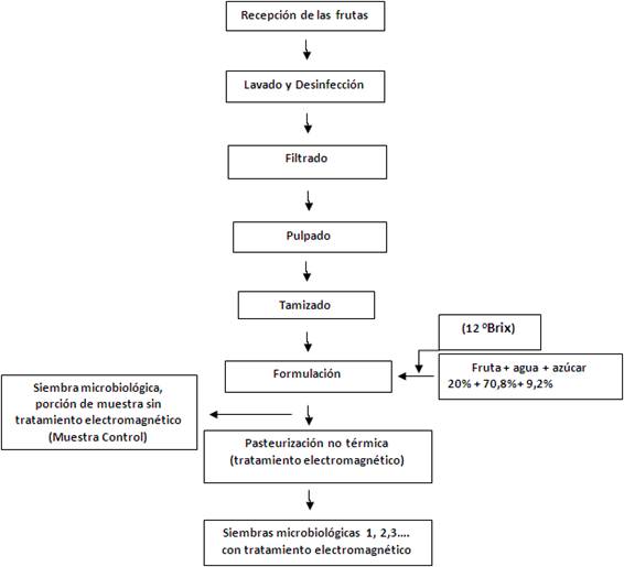 Diagrama de operaciones básicas para la elaboración del néctar de mango
