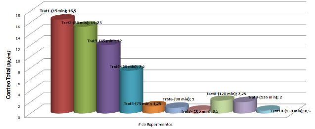 Valores promedios de la carga microbiana del néctar de mango.