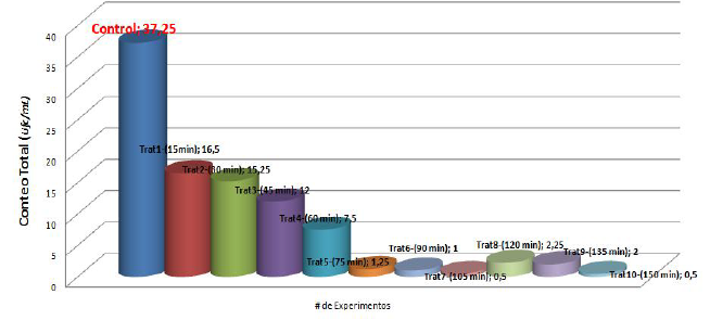 Valores promedios de la carga microbiana del néctar de mango comparados con el control.