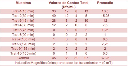 Carga microbiana del néctar de mango