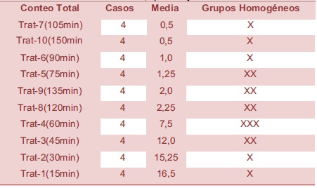 Pruebas de Múltiple Rangos para Carga microbiana por Conteo Total