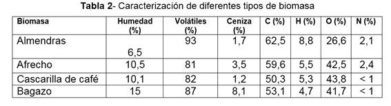 Caracterización de diferentes tipos de biomasa
