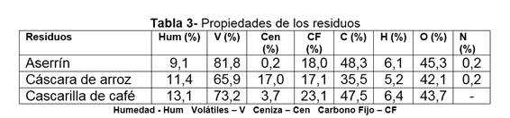 Propiedades de los residuos