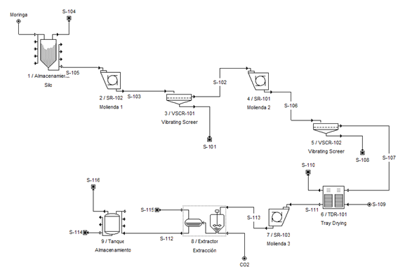 Diagrama de flujo del proceso de obtenci&oacute;n de moringa obtenido en el simulador SuperPro Designer&reg;