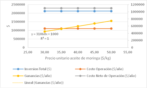 Costos de operaci&oacute;n, ganancias e inversi&oacute;n en funci&oacute;n del precio de venta de la Moringa