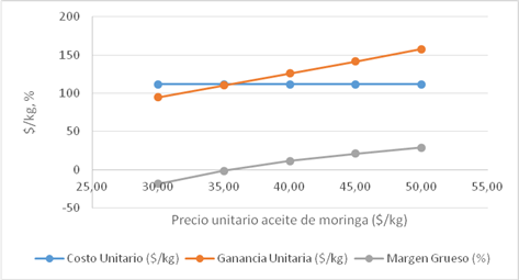 Costos unitarios, ganancia unitaria y margen grueso en funci&oacute;n del precio de venta de la Moringa