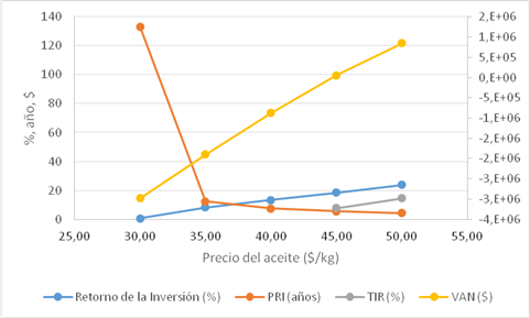 Indicadores din&aacute;micos de la inversi&oacute;n en funci&oacute;n del precio del aceite de moringa