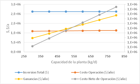 Efecto de la capacidad de la planta en los indicadores econ&oacute;micos