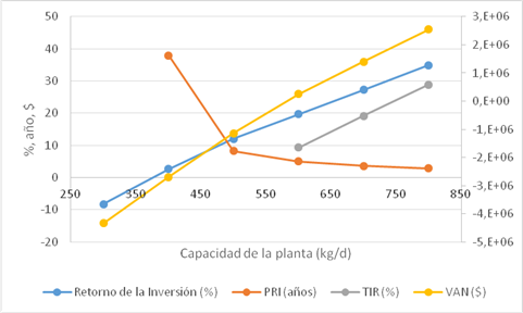 Indicadores din&aacute;micos en funci&oacute;n de la variaci&oacute;n de capacidad