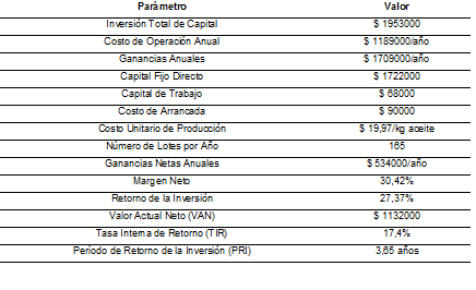 Resultados obtenidos durante la simulaci&oacute;n del Caso Base en el SuperPro Designer&reg;