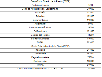 Costo total directo de la planta