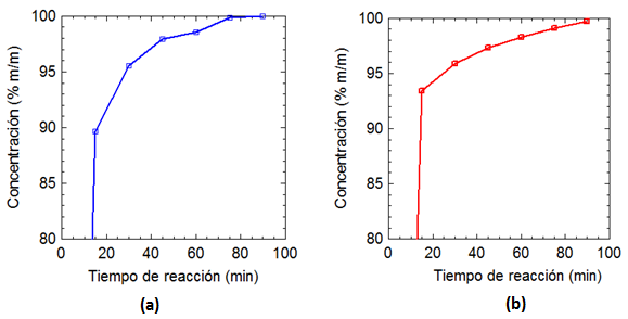 Composici&oacute;n del producto de reacci&oacute;n metil &eacute;steres durante la transesterificaci&oacute;n de aceite de Jatropha curcas L con NaOH al 1% y relaci&oacute;n metanol/aceite 10:1, a (a) 50oC y (b) 60oC.
