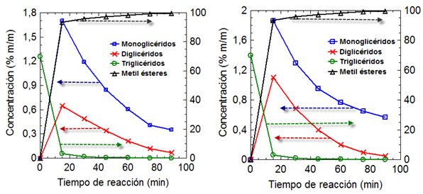 Comportamiento de la concentraci&oacute;n de monoglic&eacute;ridos, diglic&eacute;ridos, triglic&eacute;ridos y metil &eacute;steres a 50oC y 60oC respectivamente, en la reacci&oacute;n de transesterificaci&oacute;n.