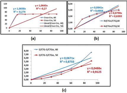 An&aacute;lisis de los datos experimentales mediante el m&eacute;todo integral. (a) Orden cero; (b) Orden uno, (c) Orden dos. 