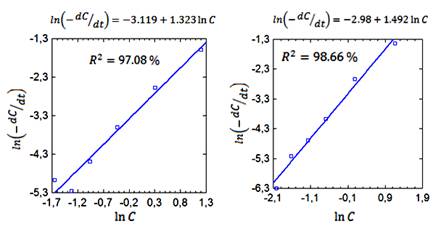 Gr&aacute;fico del m&eacute;todo de f&oacute;rmulas de diferenciaci&oacute;n num&eacute;rica para los datos experimentales a 50oC y 60oC respectivamente.
