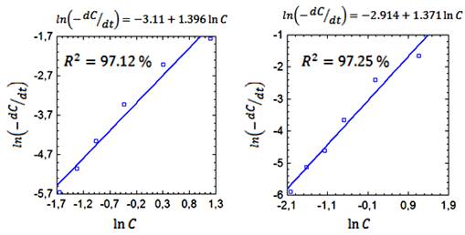 Gr&aacute;fico del m&eacute;todo de diferenciaci&oacute;n de un polinomio ajustado a los datos experimentales a 50oC y 60oC respectivamente.