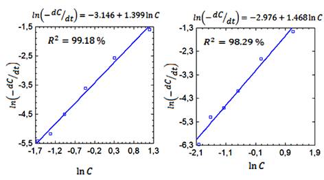 Gr&aacute;fico del m&eacute;todo de la velocidad inicial para los datos experimentales a 50oC y 60oC respectivamente.