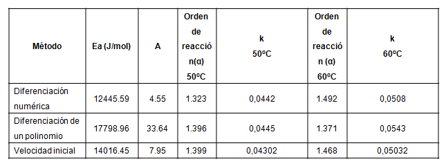 C&aacute;lculo de la energ&iacute;a de activaci&oacute;n y el factor de frecuencia seg&uacute;n la ecuaci&oacute;n de Arrhenius