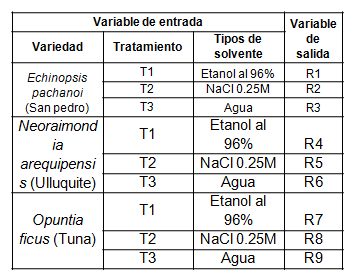 Matriz de dise&ntilde;o experimental
