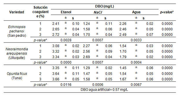 DBO del agua tratada con los coagulantes naturales