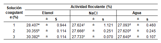 Floculante del coagulante Neoraimondia arequipensis