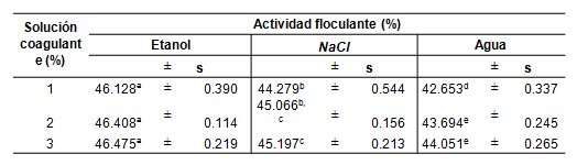 Floculante del coagulante Opuntia ficus