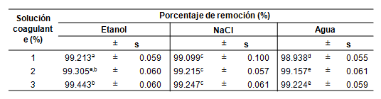 Porcentaje de remoci&oacute;n del coagulante de la variedad Echinopsis pachanoi