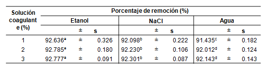 Porcentaje de remoci&oacute;n del coagulante de la variedad Neoraimondia arequipensis