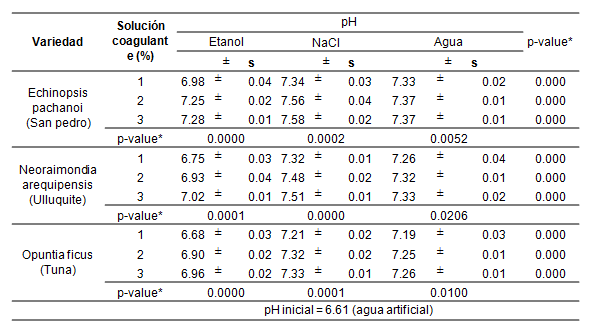 pH del agua tratada con los coagulantes naturales
