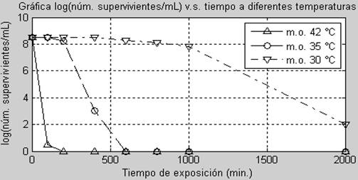 Gr&aacute;fica del efecto de la temperatura sobre el n&uacute;mero de m.o. supervivientes a una misma concentraci&oacute;n de fenol.