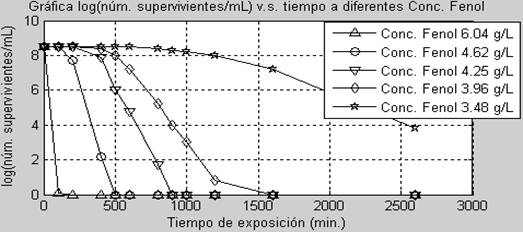 Gr&aacute;fica del efecto de la concentraci&oacute;n de fenol sobre el n&uacute;mero de m.o. supervivientes a una misma temperatura.