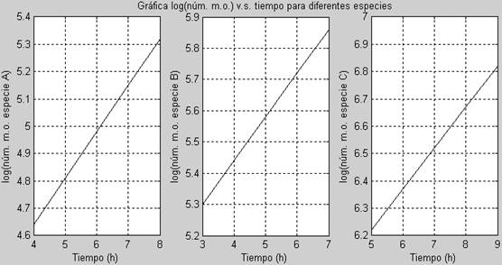 Gr&aacute;fica de logaritmo del n&uacute;mero de m.o. contra el tiempo para tres especies bacterianas.