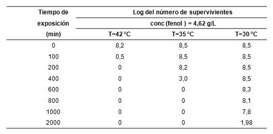 Efecto de la temperatura en la supervivencia de Escherichia coli cuando se emplea una concentraci&oacute;n constante del desinfectante fenol.