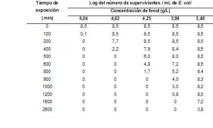 Efecto de la concentraci&oacute;n del desinfectante fenol en la supervivencia de Escherichia coli cuando se emplea una temperatura constante.