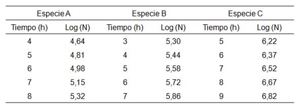 Datos de la fase exponencial de crecimiento de tres especies bacterianas.