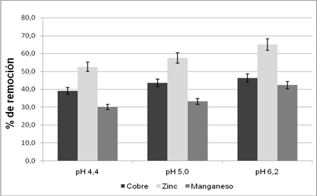 Influencia del pH en la remoci&oacute;n de cobre (II), zinc (II) y manganeso (II) por biomasa seca de Kluyveromyces marxianus CCEBI 2011*.