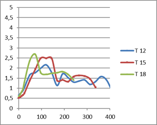 Variación de la concentración de biomasa viable en el tiempo.