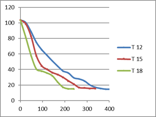 Variación de la concentración de sustrato en el tiempo.