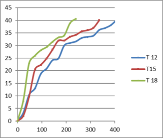 Variación de la concentración de producto en el tiempo.