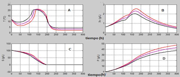 Influencia de la temperatura del refrigerante en el biorreactor: 2 ºC (--), 3 ºC (--), 4 ºC (--), con un flujo del agente refrigerante de 0,5861 kg/s.