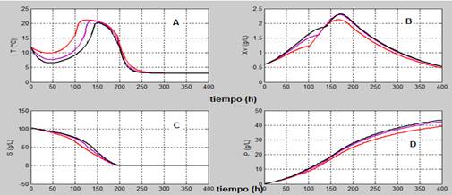 Influencia del flujo del agente refrigerante en el biorreactor: 0,4722 kg/s(--), 0,5833 kg/s (--), 0,6944 kg/s (--), con una temperatura de refrigeración de 3 ºC.