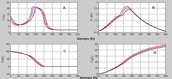 Influencia de la temperatura inicial en el biorreactor: 10 ºC (--), 12 ºC (--), 14 ºC (--).