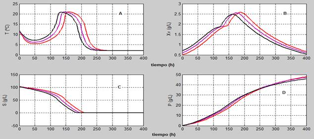 Influencia de la concentración de biomasa inicial en el biorreactor: 0,5 g/L(--), 0,6 g/L(--), 0,7 g/L(--)